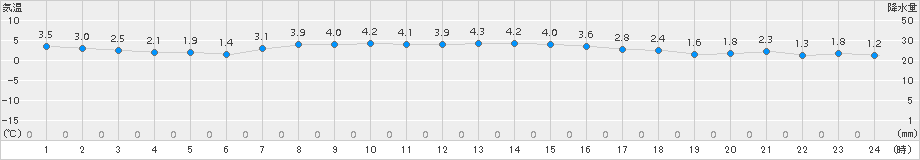 礼文(>2015年03月18日)のアメダスグラフ