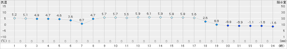 厚田(>2015年03月18日)のアメダスグラフ