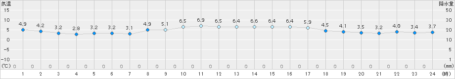 神恵内(>2015年03月18日)のアメダスグラフ