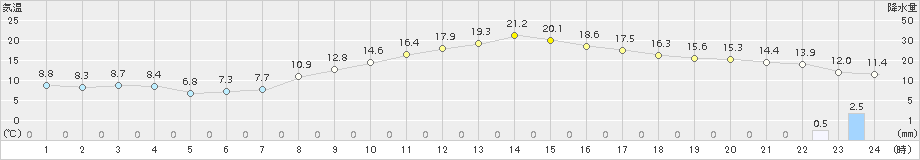 勝沼(>2015年03月18日)のアメダスグラフ