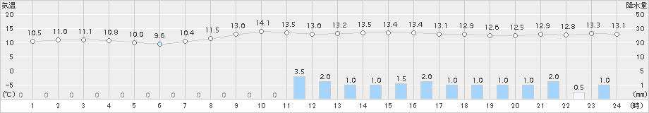 三入(>2015年03月18日)のアメダスグラフ