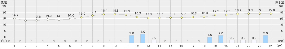 御荘(>2015年03月18日)のアメダスグラフ