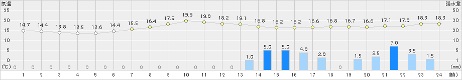 安芸(>2015年03月18日)のアメダスグラフ