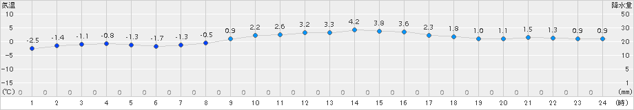 糠内(>2015年03月19日)のアメダスグラフ