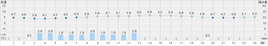 普代(>2015年03月19日)のアメダスグラフ