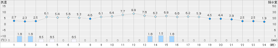 奥日光(>2015年03月19日)のアメダスグラフ