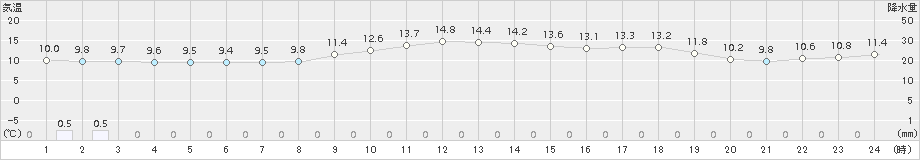 鳩山(>2015年03月19日)のアメダスグラフ