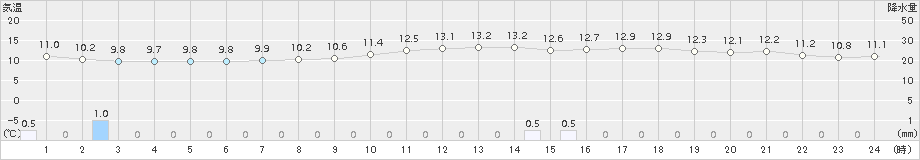 さいたま(>2015年03月19日)のアメダスグラフ