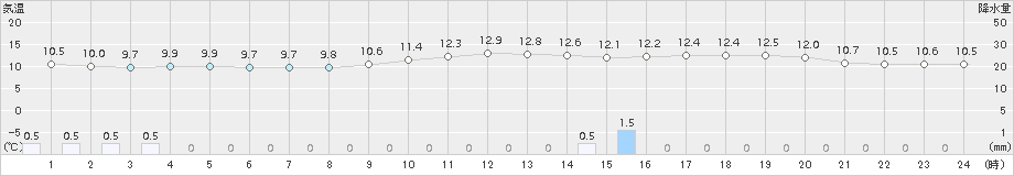 越谷(>2015年03月19日)のアメダスグラフ