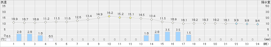 横芝光(>2015年03月19日)のアメダスグラフ