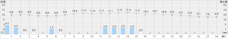 諏訪(>2015年03月19日)のアメダスグラフ