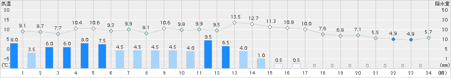 浪合(>2015年03月19日)のアメダスグラフ