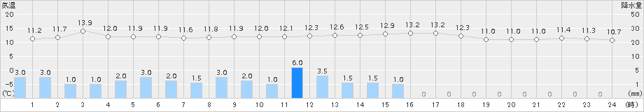 南信濃(>2015年03月19日)のアメダスグラフ