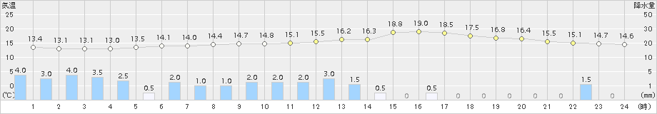 静岡(>2015年03月19日)のアメダスグラフ