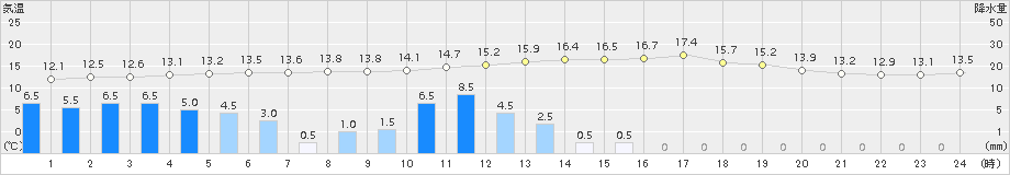 新城(>2015年03月19日)のアメダスグラフ