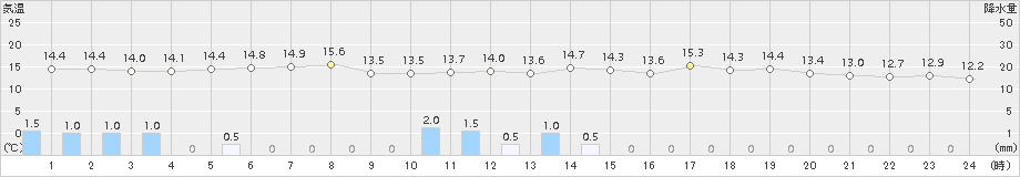 セントレア(>2015年03月19日)のアメダスグラフ