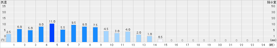 ひるがの(>2015年03月19日)のアメダスグラフ