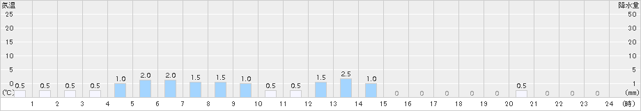 瓢湖(>2015年03月19日)のアメダスグラフ