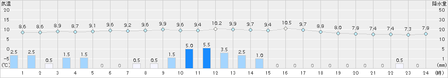 勝山(>2015年03月19日)のアメダスグラフ
