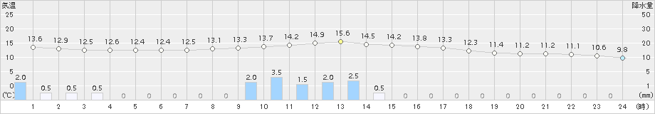 信楽(>2015年03月19日)のアメダスグラフ