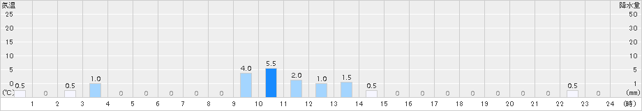 睦寄(>2015年03月19日)のアメダスグラフ