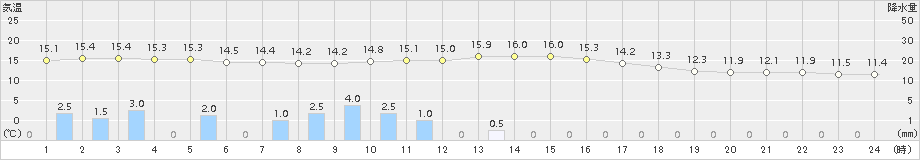 一宮(>2015年03月19日)のアメダスグラフ