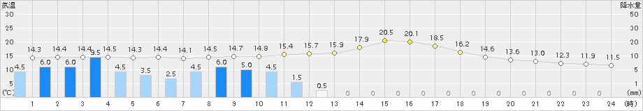 大栃(>2015年03月19日)のアメダスグラフ