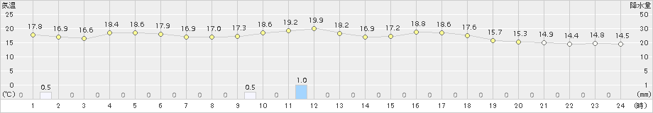 日向(>2015年03月19日)のアメダスグラフ