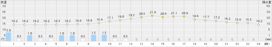 神門(>2015年03月19日)のアメダスグラフ