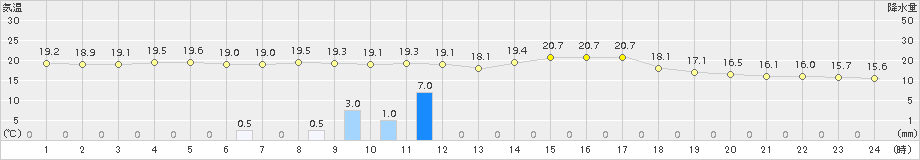 都城(>2015年03月19日)のアメダスグラフ