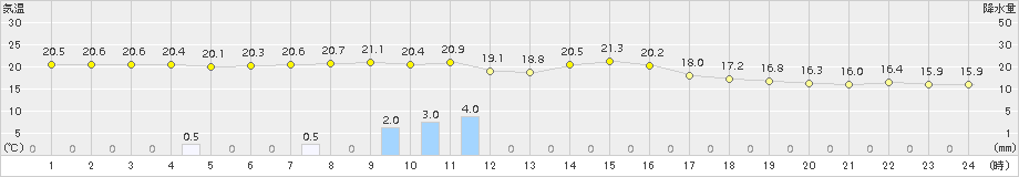 喜入(>2015年03月19日)のアメダスグラフ