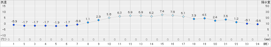 山口(>2015年03月20日)のアメダスグラフ