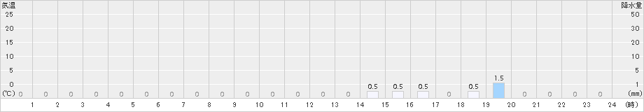 幌満(>2015年03月20日)のアメダスグラフ