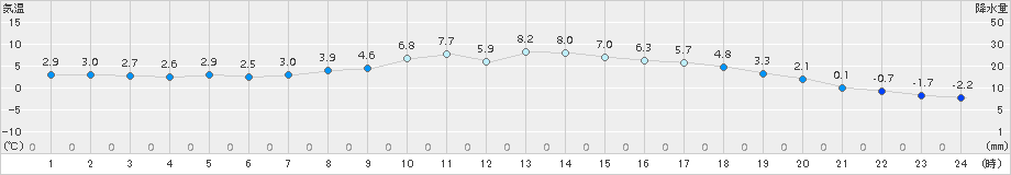 鶉(>2015年03月20日)のアメダスグラフ