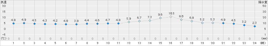 普代(>2015年03月20日)のアメダスグラフ