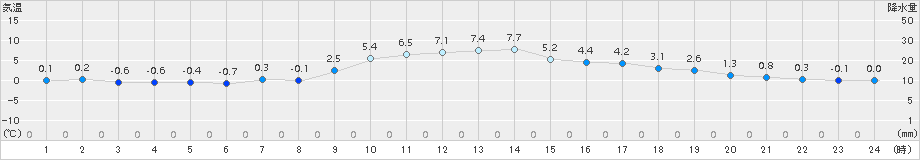 桧枝岐(>2015年03月20日)のアメダスグラフ