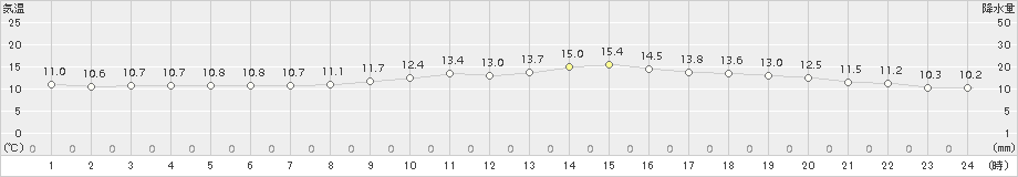 熊谷(>2015年03月20日)のアメダスグラフ