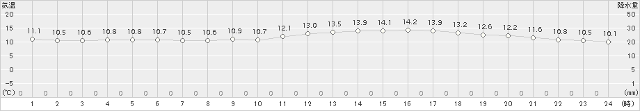 さいたま(>2015年03月20日)のアメダスグラフ