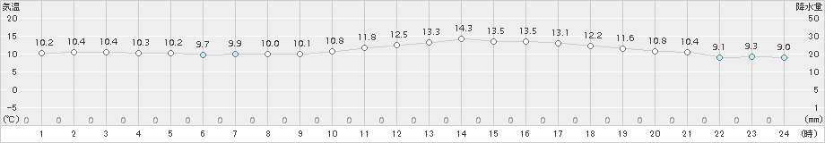 越谷(>2015年03月20日)のアメダスグラフ