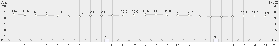 富士(>2015年03月20日)のアメダスグラフ