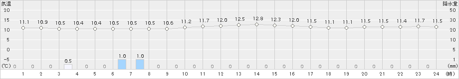 網代(>2015年03月20日)のアメダスグラフ