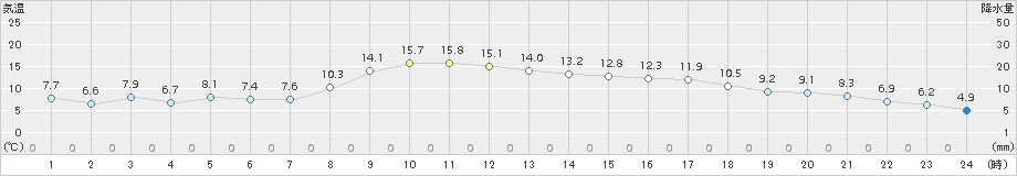 樽見(>2015年03月20日)のアメダスグラフ