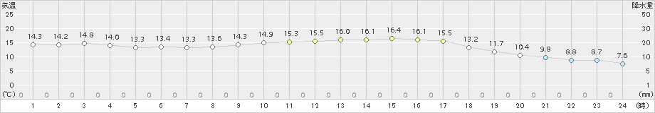 南伊勢(>2015年03月20日)のアメダスグラフ