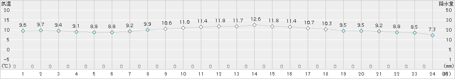 伏木(>2015年03月20日)のアメダスグラフ