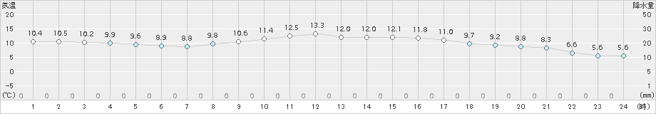 米原(>2015年03月20日)のアメダスグラフ