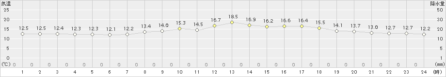 杵築(>2015年03月20日)のアメダスグラフ