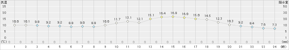 高森(>2015年03月20日)のアメダスグラフ