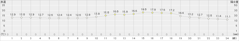 水俣(>2015年03月20日)のアメダスグラフ