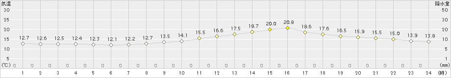 溝辺(>2015年03月20日)のアメダスグラフ