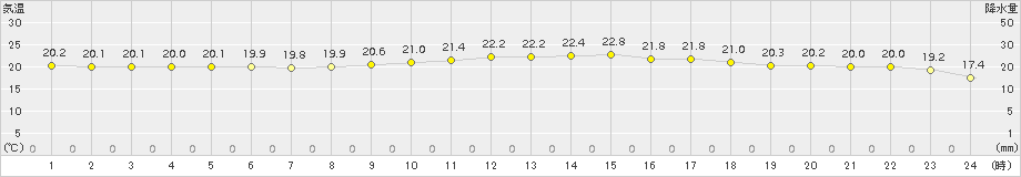 伊是名(>2015年03月20日)のアメダスグラフ